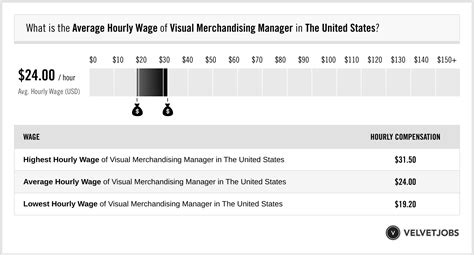 Visual Merchandiser Salary (Actual 2024 .